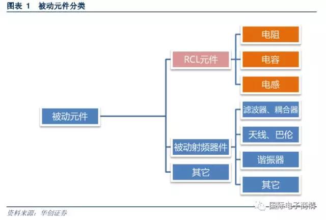 被動元件又稱為無源器件，是指不影響信號基本特征