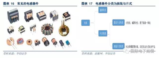 目前我國電感器件產(chǎn)量中主要由片式電感組成，未來市場份額有望擴(kuò)大