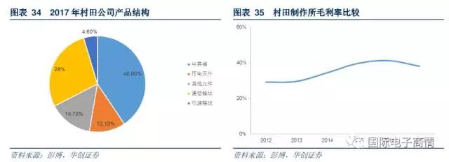 公司第一大產(chǎn)品收入來源為電容器產(chǎn)品，收入占比為 40.6%