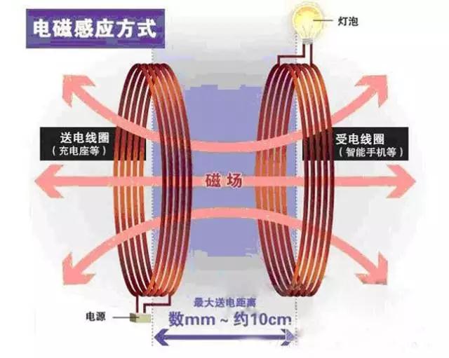 無(wú)線(xiàn)充電器原理及實(shí)現(xiàn)方式