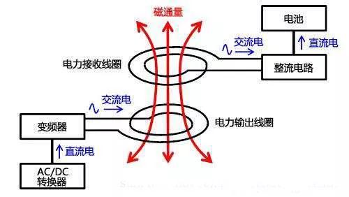 無(wú)線(xiàn)充電器原理及實(shí)現(xiàn)方式