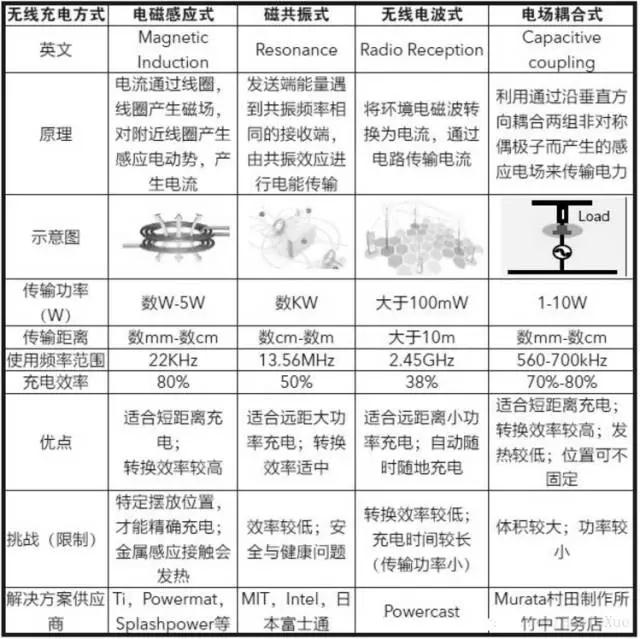 無(wú)線(xiàn)充電器原理及實(shí)現(xiàn)方式
