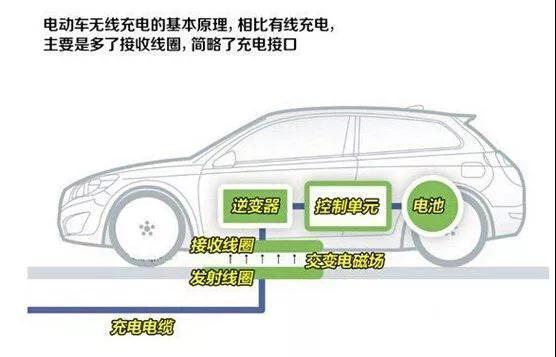 無(wú)線(xiàn)充電器原理及實(shí)現(xiàn)方式