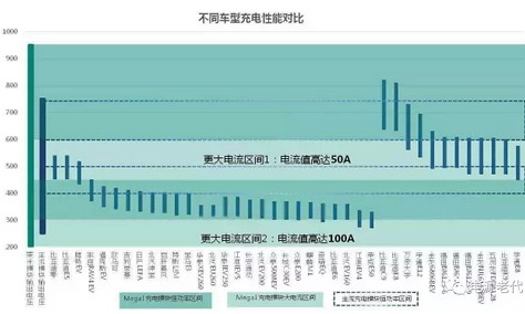 未來的充電樁為什么一定是向950V高壓的方向在走？
